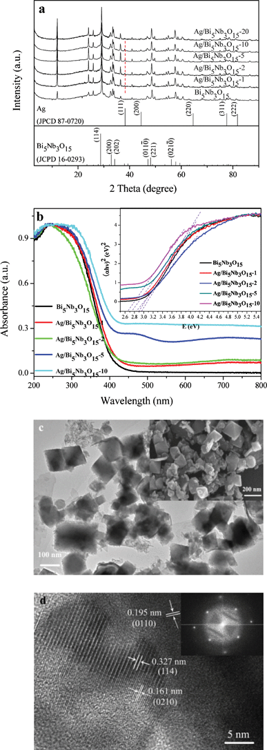 (a) XRD patterns of Ag/Bi5Nb3O15 materials; (b) UV-vis/DRS of Bi5Nb3O15 and Ag/Bi5Nb3O15 materials. Inset: plots of (αhν)2vs. hν for Bi5Nb3O15 and Ag/Bi5Nb3O15 materials; (c) TEM image of Ag/Bi5Nb3O15-10 material. Inset: SEM image of Ag/Bi5Nb3O15-10 material; and (d) HRTEM image of Ag/Bi5Nb3O15-10 material. Inset: SAED pattern of Ag/Bi5Nb3O15-10 material.