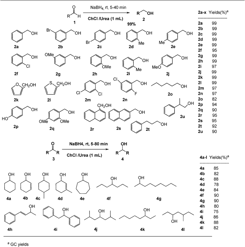 Green reduction of carbonyl compounds in deep eutectic solvent.