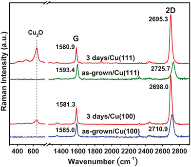 Raman spectra of graphene/Cu(100) and graphene/Cu(111) of fast cooled samples, before and after 3 days oxidation in air. The intensity of the peaks was normalized by the G intensity.