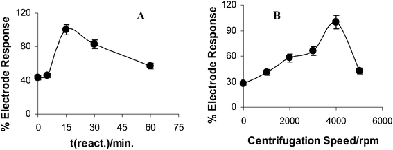 A) The effect of reaction time (0, 5, 15, 30 and 60 min) at 37 °C on the biocentri-voltammetric sensor current percentage for 0.25 mM ATCh, 50 mM phosphate (pH 7.0) as supporting electrolyte; Vcent; 4000 rpm, 4 min, 49.56 × 10−4 U mL−1 AChE. B). The obtained current values at different centrifugation speeds (0, 1000, 2000, 3000, 4000 and 5000 rpm). The reaction time is 15 min, all other conditions as in Fig. 2A.