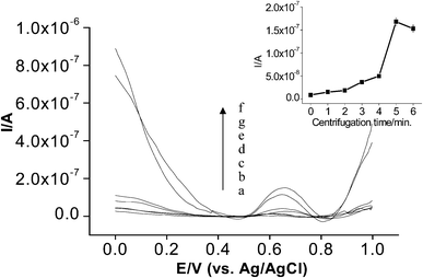 The centrifugation time effect on current values; a) 0, b) 1, c) 2, d) 3, e) 4, f) 5, g) 6 min; 0.25 mM ATCh, 50 mM phosphate buffer (pH 7.0) ; Vcent; 4000 rpm, reaction time 15 min, 49.56 × 10−4 U mL−1 AChE. DP parameters; scan rate 10 mV s−1, step potential 0.005 V, amplitude 0.025 V. Inset: obtained current values at different centrifugation times.