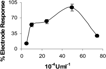 AChE amount (4.95 × 10−4, 9.91 × 10−4, 24.78 × 10−4, 49.56 × 10−4 and 74.34 × 10−4 U mL−1) effect on current values for 0.25 mM ATCl. Vcent; 4000 rpm, 5 min, reaction time 15 min, 50 mM phosphate buffer (pH 7.0).