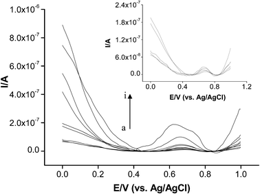 Voltammogram of the linear range 1, 2, 5, 10, 25, 50, 100, 250 and 350 μM ATCh (a–i). Inset; obtained DP voltammogram between 1.0–25 μM ATCh, Vcent; 4000 rpm, 5 min, 49.56 × 10−4 U mL−1 AChE, reaction time 15 min, 50 mM phosphate buffer (pH 7.0). DP parameters; step potential 0.005 V, amplitude 0.025 V.