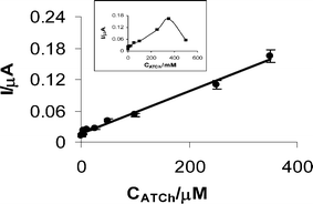 Calibration graph between 1.0–350 μM ATCh. All other conditions as in Fig. 5.