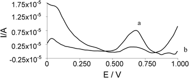 Obtained DP voltammograms with a) 350 μM ATCh, b) 350 μM ATCh and 500 μL Donepezil. All other conditions as in Fig. 5.