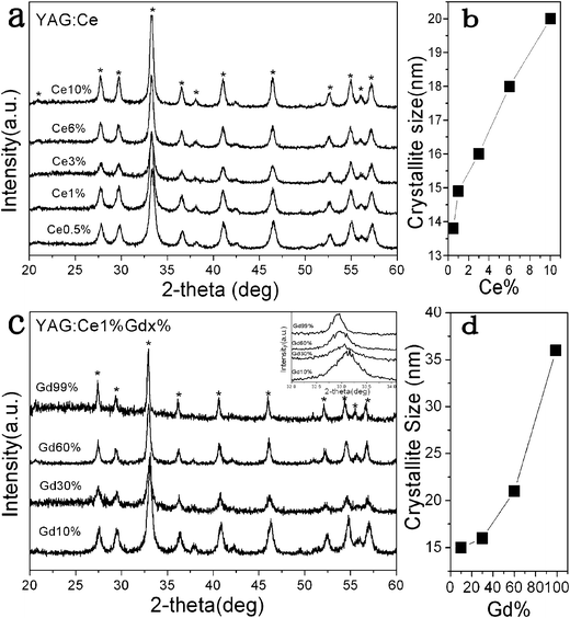 XRD patterns of Y3(1−x)Al5O12:Cex (a) and Y3(0.99−x)Gd3xAl5O12:Ce0.01 NPs (c) and the corresponding average grain sizes calculated from the 420 peak using the Scherrer equation (b) and (d).