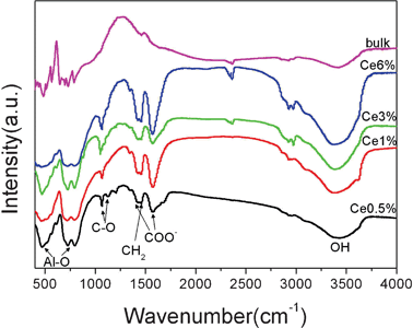 Infrared spectra of YAG:Ce (0.5–6%) NPs from 1,4-butanediol–DEG–ethanol and bulk YAG:Ce powder for comparison. The peaks marked BD correspond to 1,4-butanediol.