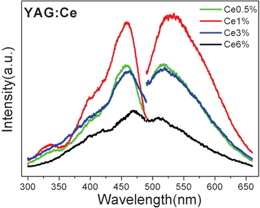 Excitation spectrum and emission spectra of YAG:Ce (0.5–6%) NPs under 450 nm excitation.