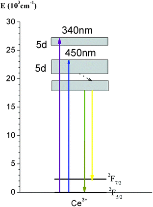 Schematic diagram of energy levels of Ce3+ in YAG.