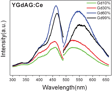 Excitation spectrum and emission spectra of Y3(0.99−x)Gd3xAl5O12:Ce0.01 NPs under 450 nm excitation.