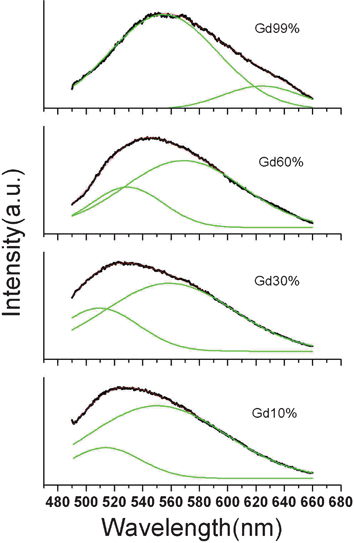 Normalized emission spectra of Y3(0.99−x)Gd3xAl5O12:Ce0.01 NPs fitting with a double-peak Gaussian function.