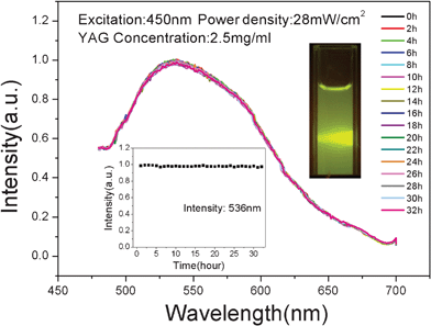 The emission spectra of YAG:Ce(1%) colloid dispersed in water at a concentration of 2.5 mg ml−1. The excitation is at 450 nm and power density is 28 mW cm−2 (Xe lamp, 32 hours without any change in measuring process). Top inset: luminescence photographs of YAG:Ce colloids with a filter of 490 nm. Bottom inset: corresponding intensity of emissions monitoring at 536 nm in this measuring period.