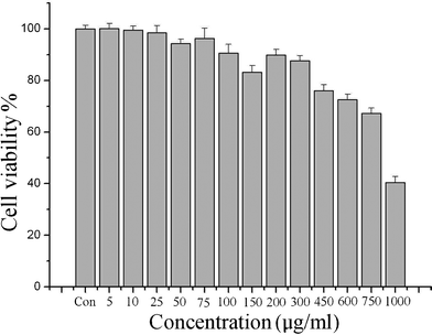 Viability of cells exposed to different concentration of YAG:Ce NPs