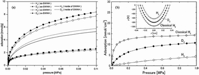 (a) The adsorption isotherms of H2 (D2) for as-SWNHs, ox-SWNHs, and the internal space of SWNHs at 77 K.39 Reprinted with permission from Ref. 39. Copyright © 2005 American Chemical Society; (b) The single-component adsorption isotherms of the quantum LJ H2 and D2 in carbon cylindrical pore of D = 0.623 nm at 77 K obtained from the FH-GCMC simulations. H2 adsorption isotherm from classical LJ potential at 77 K is also shown for comparison. The inset compares the solid-fluid interaction potentials for the quantum LJ H2 and D2 at 77 K and the classical LJ H2.43 Reprinted with permission from Ref. 43. Copyright © 2011 The Society of Chemical Engineers, Japan.