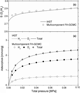 (a) Adsorption isotherms of D2/H2 mixture by using the IAST and FH-GCMC simulations in (10, 10) interstice for a bulk mixture containing 50% H2, along with the adsorption isotherm of the individual components; (b) D2/H2 selectivity obtained by using IAST and the mixture adsorption FH-GCMC simulations.41 Reprinted with the permission from Ref. 41. Copyright © 2009 Springer-Verlag.