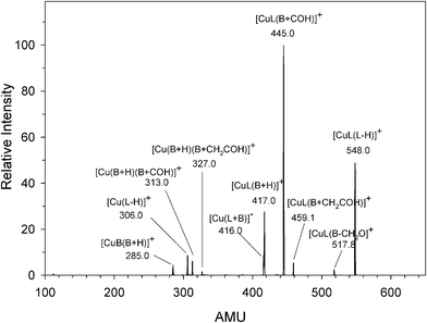 
            CID
            spectra of [CuL(L–H)]+ at Elab = 18 eV.