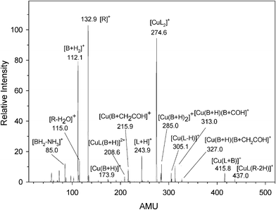 
            CID
            spectra of [CuL2]2+ at Elab = 20 eV.