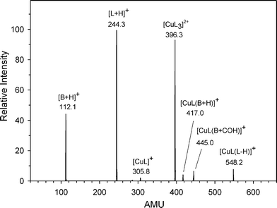 
            CID
            spectra of [CuL3]2+ at Elab = 16 eV.