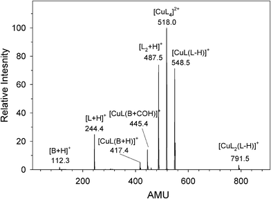 
            CID
            spectra of [CuL4]2+ at Elab = 24 eV.