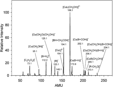 
            CID
            spectra of [CuL(CH3OH)]2+ at Elab = 10 eV.