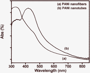 The UV-visible spectra of (a) PANI nanofibers and (b) PANI nanotubes on APTMS/Si.