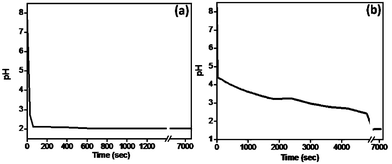 pH variation for polymerization mixture of (a) strong acid (PANI nanofibers) and (b) weak acid (PANI nanotubes).