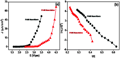 (a) J–E characteristics and (b) F–N plots of PANI nanofibers and nanotubes grown on APTMS/Si.