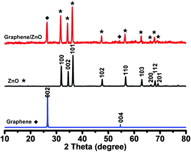 Typical XRD patterns of 3D graphene, ZnO and graphene/ZnO hybrid.