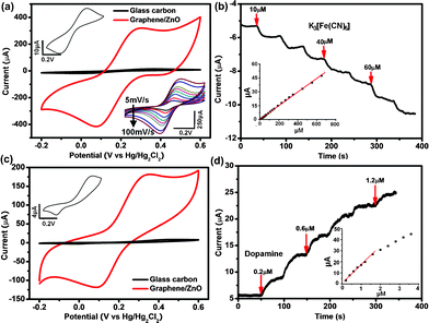 (a) CV curves of a graphene/ZnO electrode and a glassy carbon electrode measured at the scan rate of 50 mV S−1 in 1.0 mM K3[Fe(CN)6] PBS solution. The inset shows the enlarged CV curve of the glassy carbon electrode (left) and CV curves of the graphene/ZnO electrode in 1.0 mM K3[Fe(CN)6] PBS solution at various scan rates of 5, 10, 20, 30, 40, 50, 80, 100 mV s−1 (right). (b) Amperometric response of the graphene/ZnO hybrid electrode upon addition of K3[Fe(CN)6] into the PBS solution to various concentrations. Inset shows the relation between the magnitude of amperometric response and the concentration of K3[Fe(CN)6]. (c) CV curves of the graphene/ZnO and glassy carbon electrodes at the scan rate of 50 mV S−1 in 1.0 mM dopamine solution. The inset is the enlarged CV curve of glassy carbon electrode. (d) Amperometric response of the graphene/ZnO hybrid electrod upon addition of dopamine into PBS solution to various concentrations. Inset shows the current response vs. dopamine concentration.