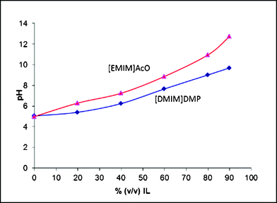 Apparent pH values for ionic liquid in buffer solutions (pH 5.0).