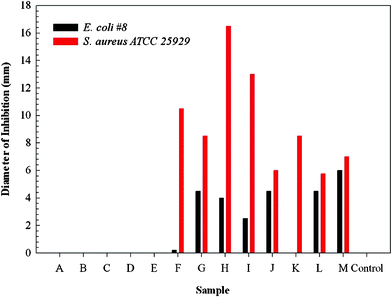 Growth inhibition of S. Aureus and E-Coli on various silver-coated media.