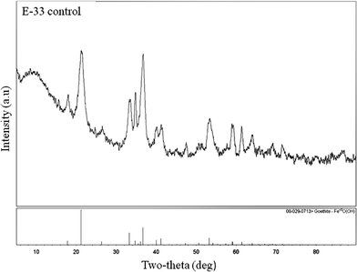 XRD pattern of control E-33 sample.