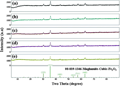 The XRD patterns of maghemite, obtained from E-33 using PVA.