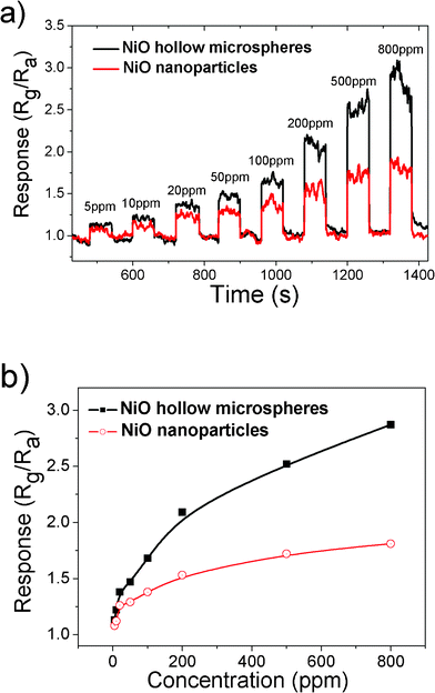 (a) Response and recovery characteristic curves of the two sensors based on the prepared hierarchical NiO hollow microspheres and NiO nanoparticles to butanol, respectively. (b) The gas concentration-dependent responses.