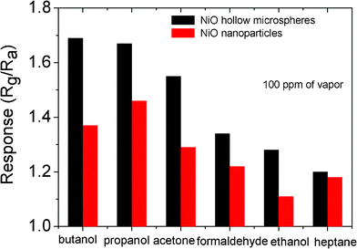 The responses of the two sensors based on the prepared NiO hollow microspheres and NiO nanoparticles to 100 ppm of butanol, propanol, acetone, formaldehyde, ethanol, and heptane.