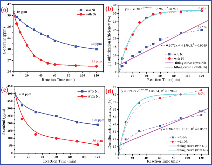 Sulfur removal of gasoline (NaBH4: 1 g L−1, NiCl2·6H2O: 0.05 g L−1).