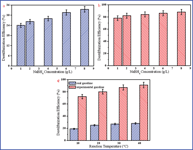 Effect of NaBH4 concentration and reaction temperature on desulfurization efficiency.