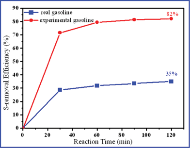 Sulfur removal efficiency of the gasoline using the filtrates.