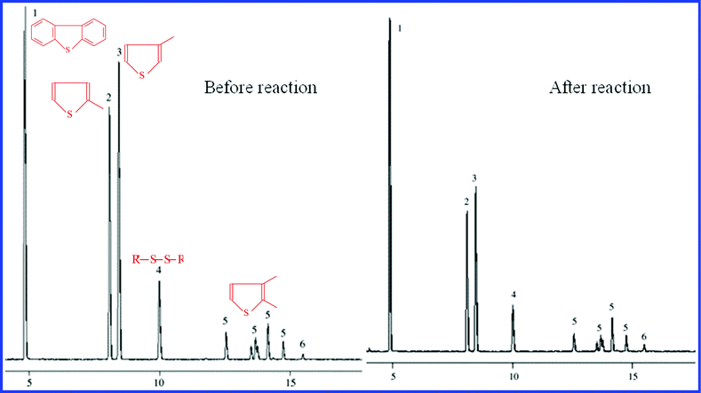 Chromatogram of sulfur species distribution in gasoline.