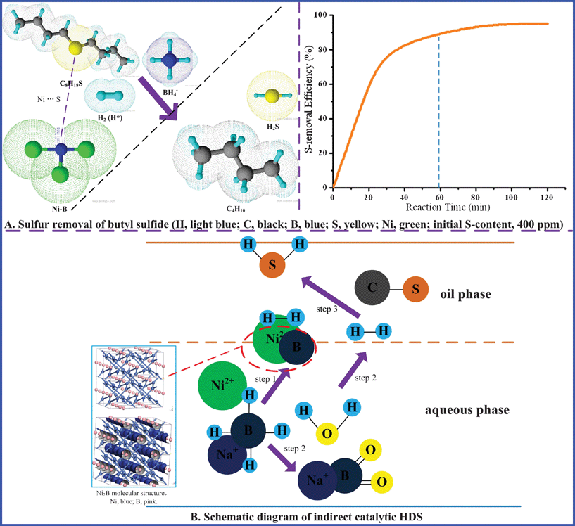 Schematic diagram of indirect catalytic HDS.