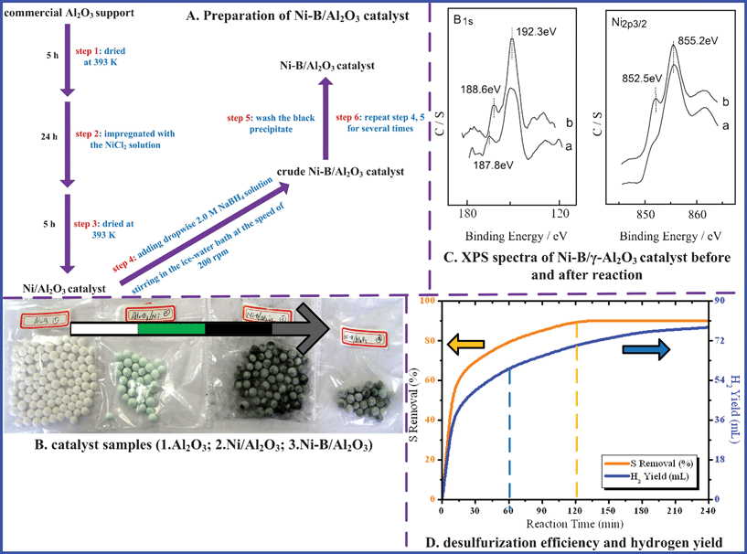 Catalyst (Ni–B/γ-Al2O3) test for indirect HDS of gasoline.