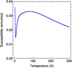 
            
              χ
             (circles) as a function of temperature for 5 and dark line corresponds to the fit of the χ = f(T) curve (see text).