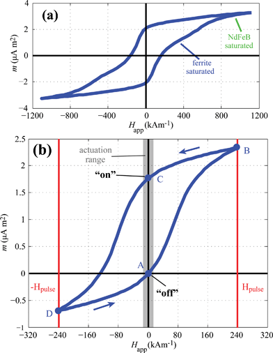 
          H-m hysteresis loops of the microdevice, taken in an alternating gradient force magnetometer. (a) The microdevice magnetic moment for applied field up to 1110 kA m−1 shows distinct ferrite and NdFeB coercivity and saturation values. (b) A 240 kA m−1 field switches the ferrite magnetization while leaving the NdFeB unaffected, resulting in a vertically-biased loop intersecting the origin. Traversing the hysteresis loop, the device begins in the “off” state at point “A”, where motion actuation fields, indicated by the ± 12 kA m−1 range, only magnetize the device to about 0.08 μA m2, resulting in minimal motion actuation. To turn the device on, a 240 kA m−1 pulse is applied in the positive y-direction, bringing the device to point “B”. After the pulse, the device returns to point “C”, in the on state. Here, motion actuation fields vary the device moment between about 1.7 and 1.8 μA m2. To turn the device off, a negative y-directed pulse is applied, traversing point “D”, and returning to the off state at point “A” at the conclusion of the pulse.