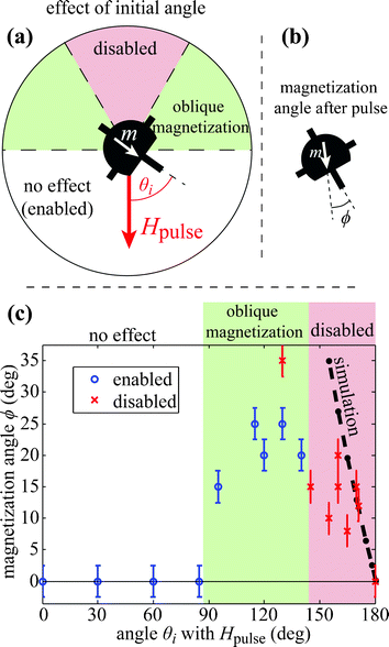 Permissible initial misalignment of the micropump with respect to the pulse. (a) The device forward direction relative to the pulse direction is given by θi. For forward pulses (small θi), no change is observed. For moderate misalignment, the micropump resulting magnetization is obliquely oriented. For reverse pulses, the micropump is disabled. (b) The direction of magnetization after the pulse is given by φ. (c) The resulting magnetization angle is graphed for various initial misalignment angles. To disable the device, it must be pulsed within ± 35° of the backward direction. Disabled devices, which are too weak to spin, still retain a small amount of magnetization in the forward direction. The dotted line shows the simulated values of φ for small misalignments.