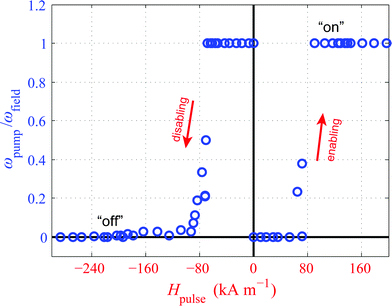 Micropump motion actuation as a function of pulse strength, showing hysteresis behavior. Motion actuation is taken as the rotation speed of the micropump ωpump, normalized by the rotation speed of the applied field ωfield. When being disabled from the on state using negative Hpulse , a fully on state is observed for pulses weaker than −70 kA m−1 and fully off for pulses stronger than −210 kA m−1. When being enabled from the off state using positive Hpulse, a fully off state is observed for pulses less than 60 kA m−1 and fully on for pulses greater than 80 kA m−1.