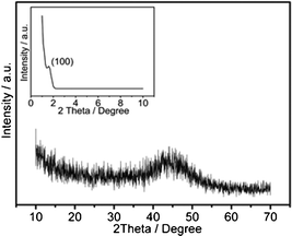 
          XRD patterns of the honeycomb-like Co–B. The inset is the small angle XRD pattern of the sample.