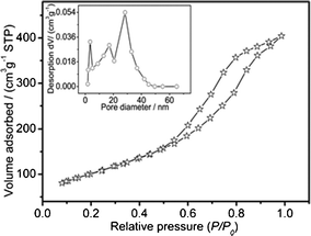 N2 adsorption–desorption isotherm of the honeycomb-like Co–B. The inset is the pore size distribution curve of the sample.