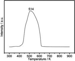 H2–TPD curves obtained on the honeycomb-like Co–B.