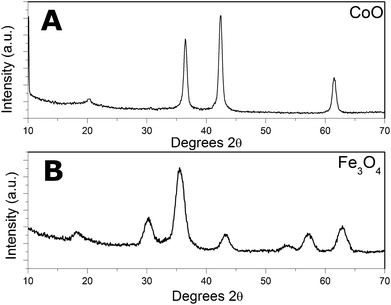 XRD of the as produced (a) CoO and (b) Fe3O4 nanoparticles.