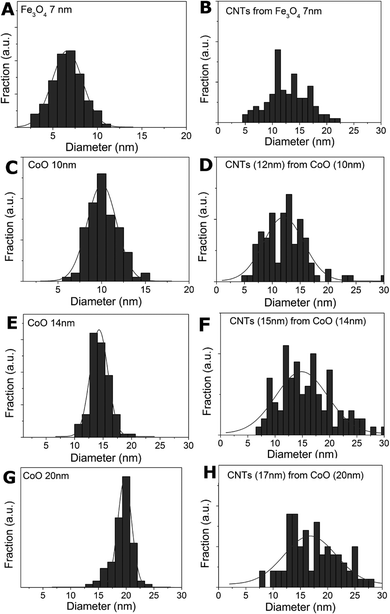 Left column: nanoparticle size distribution, right column: CNT diameter size distribution: a, b) for Fe3O4 particles and c–h) for 10, 14 and 20 nm CoO particles.